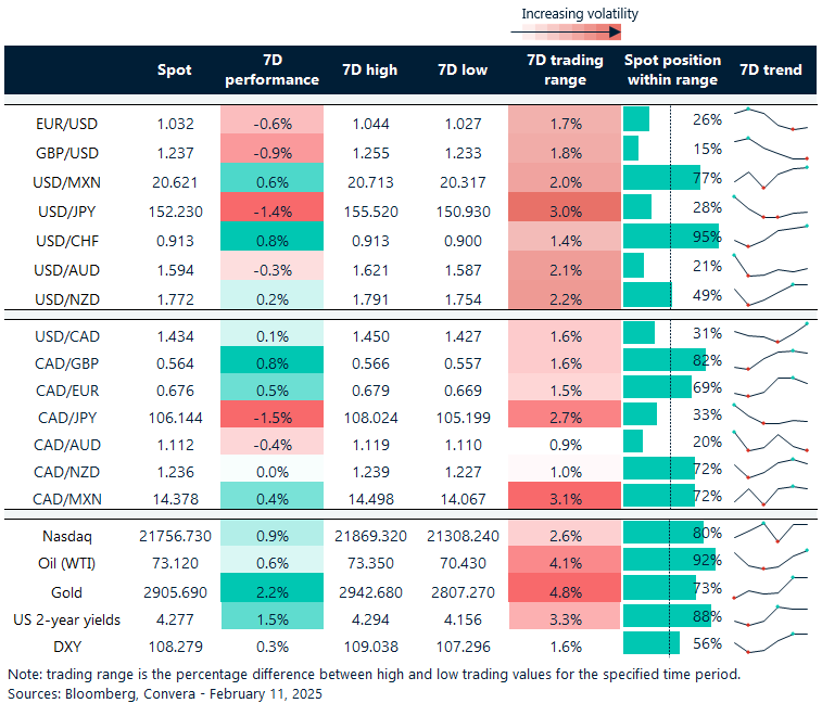 Table: 7-day currency trends and trading ranges.