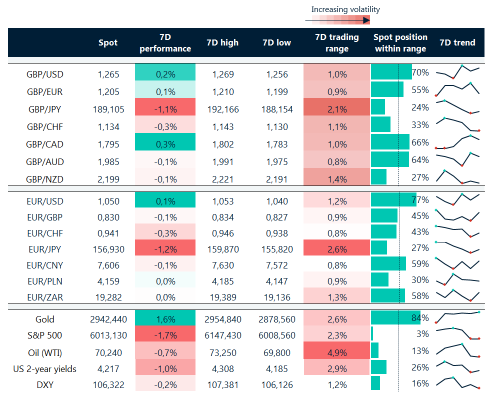 Rates table
