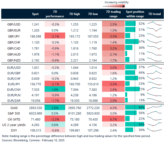 Table of FX rates