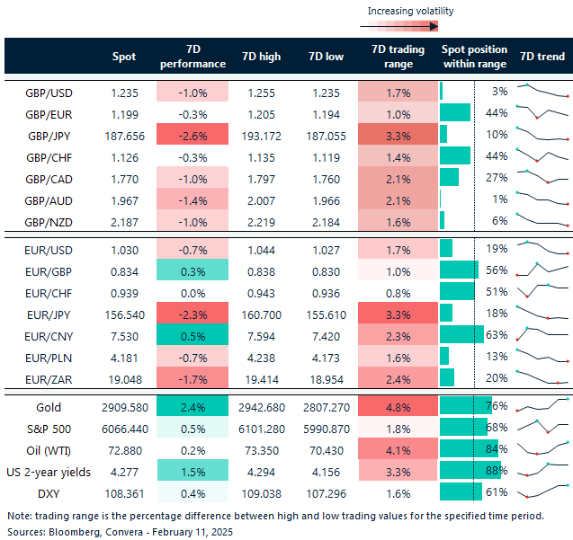 Table of FX rates