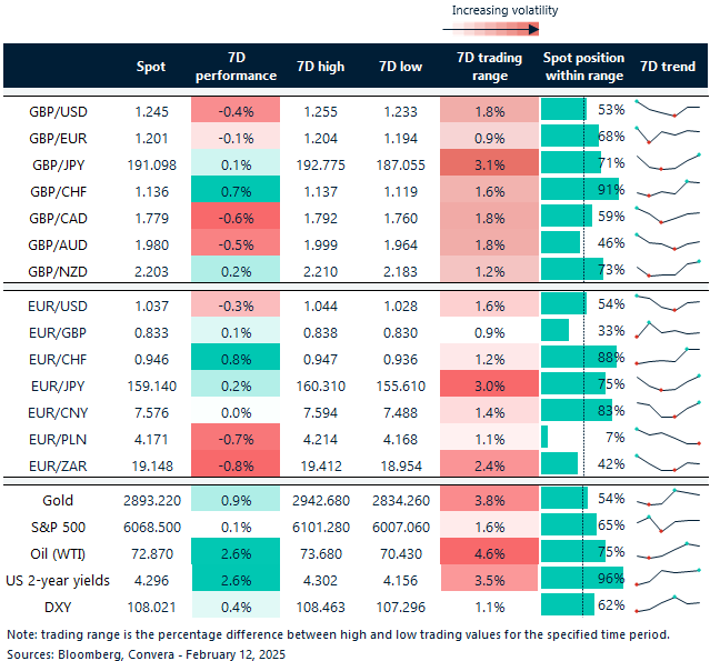 Table of FX rates