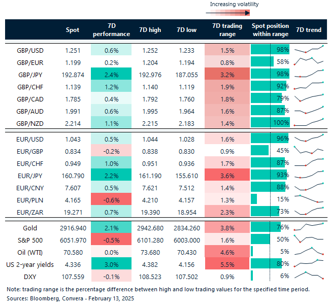 Table of FX rates