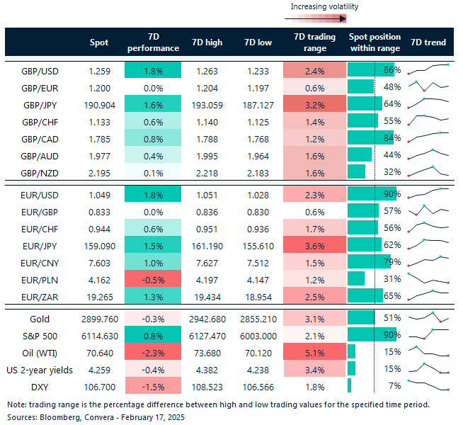 Table of FX rates