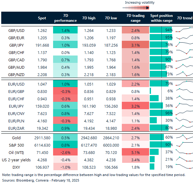 Table of FX rates
