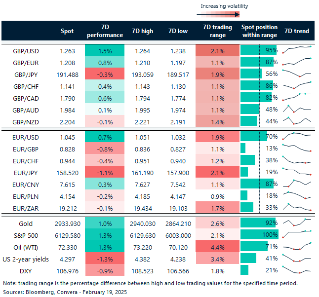 Table of FX rates