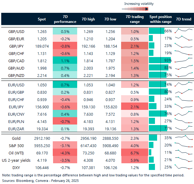 Table of FX rates