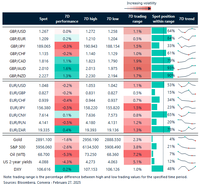 Table of FX rates