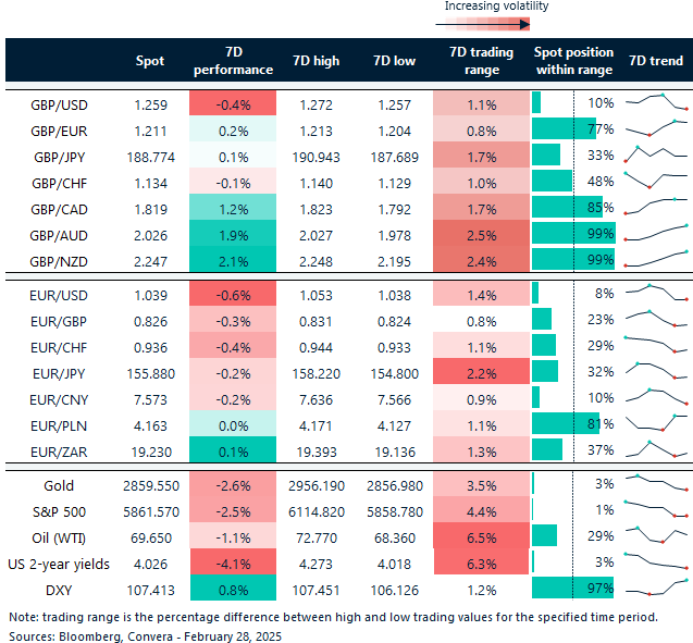 Table of FX rates