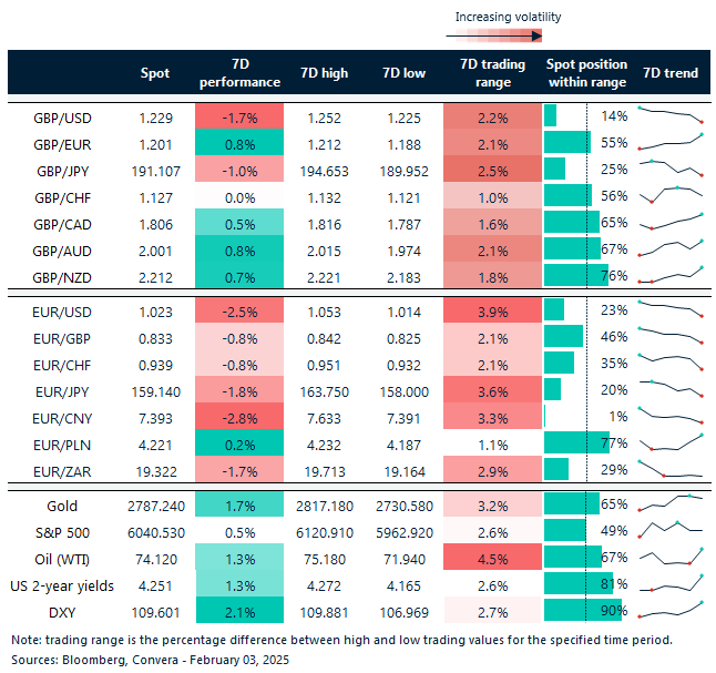 Table of FX rates