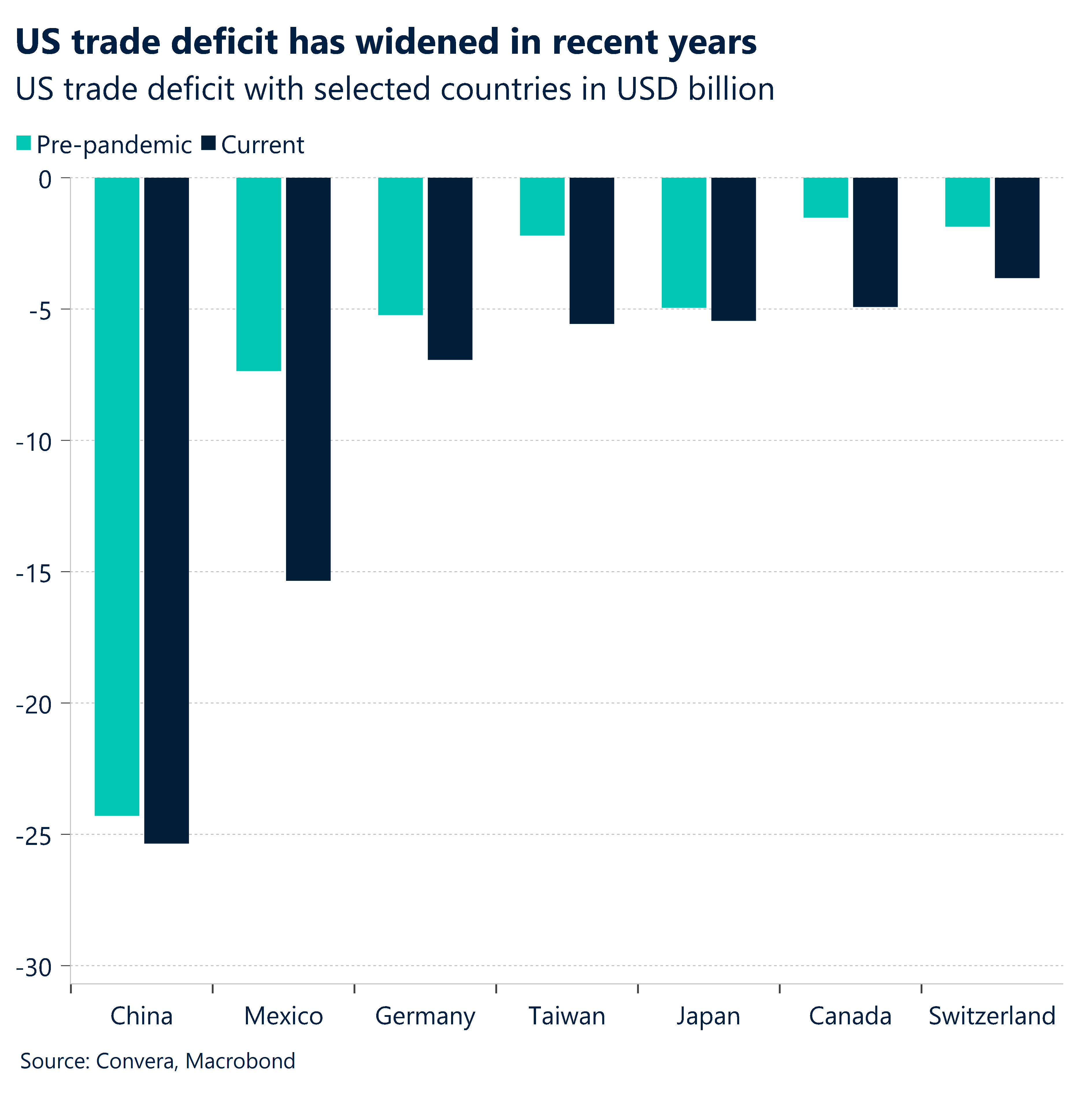 Chart of US trade deficit