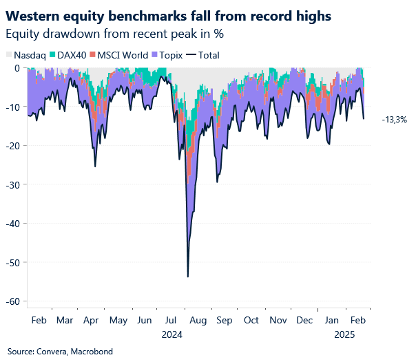 Global equity drawdown