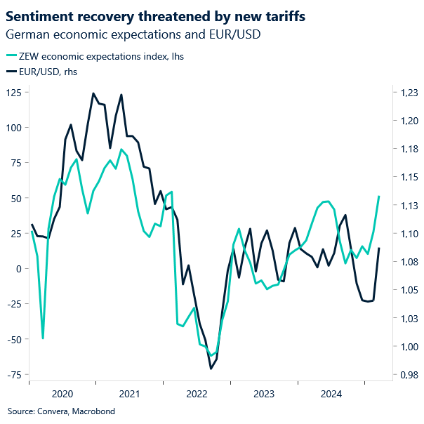 Euro sentiment