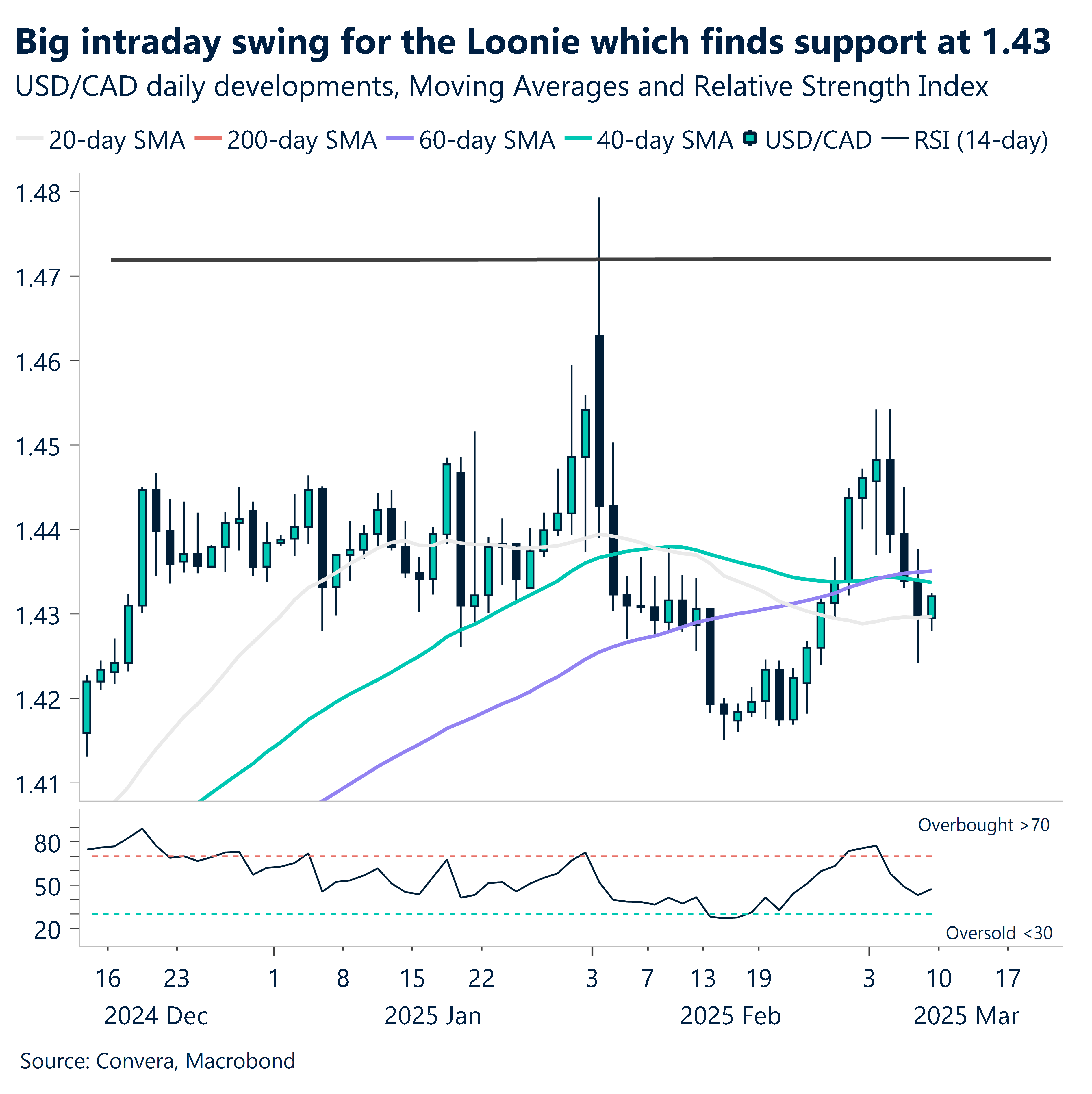 Big intraday swing for the Loonie which finds support at 1.43.