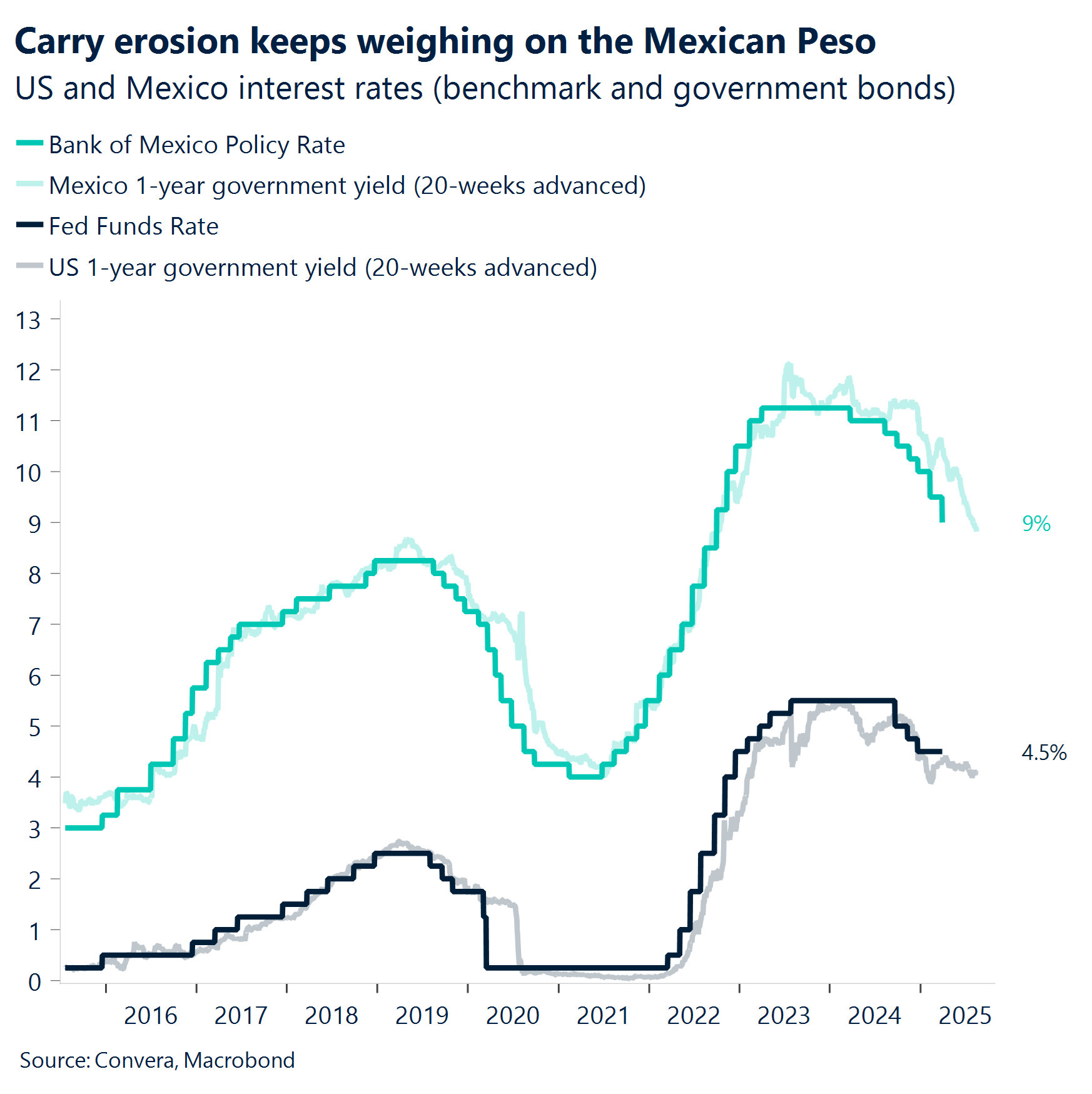 Chart: Carry erosion keeps weighing on the Mexican Peso