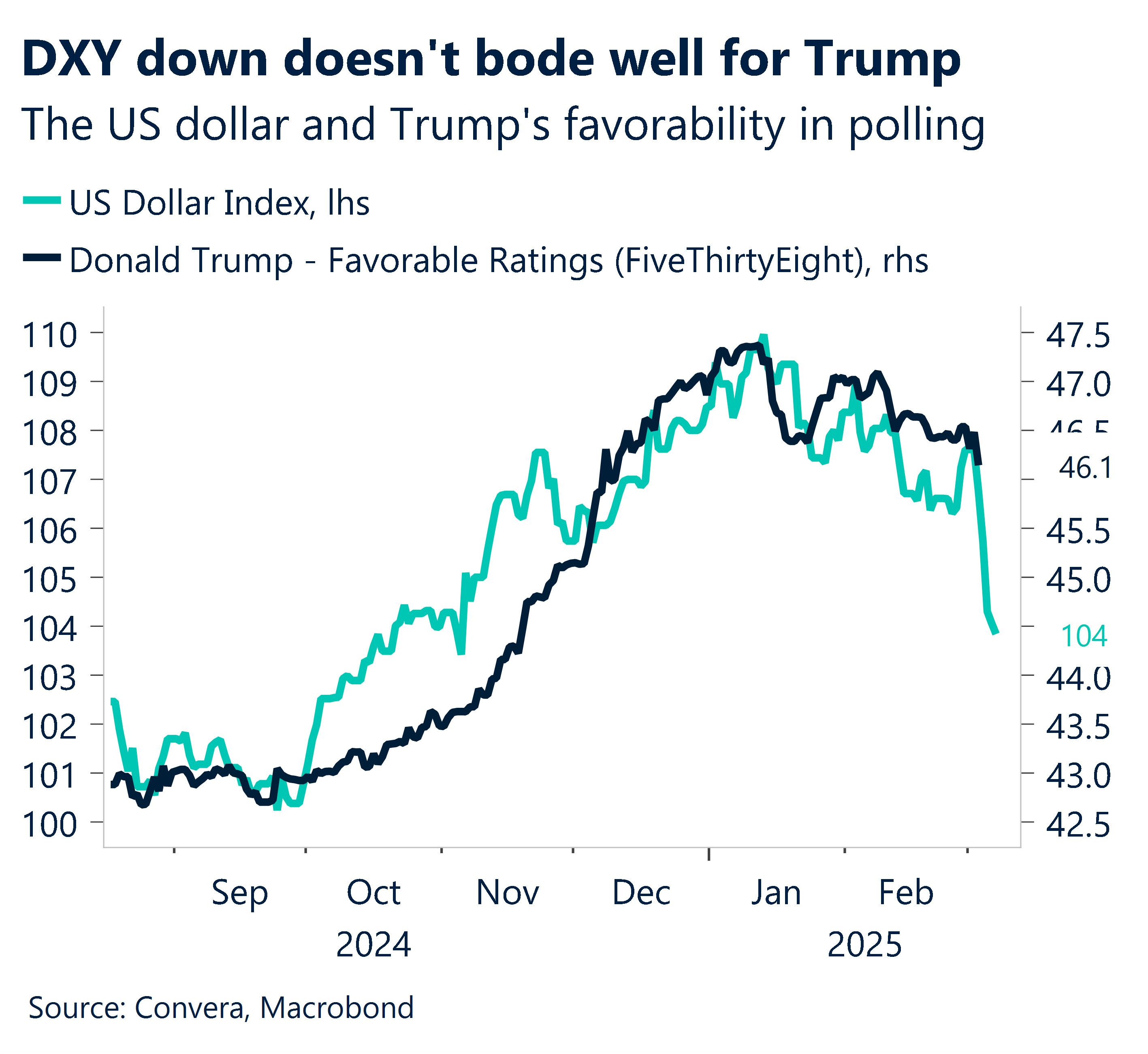Dollar down doesnt bode well for Trump
