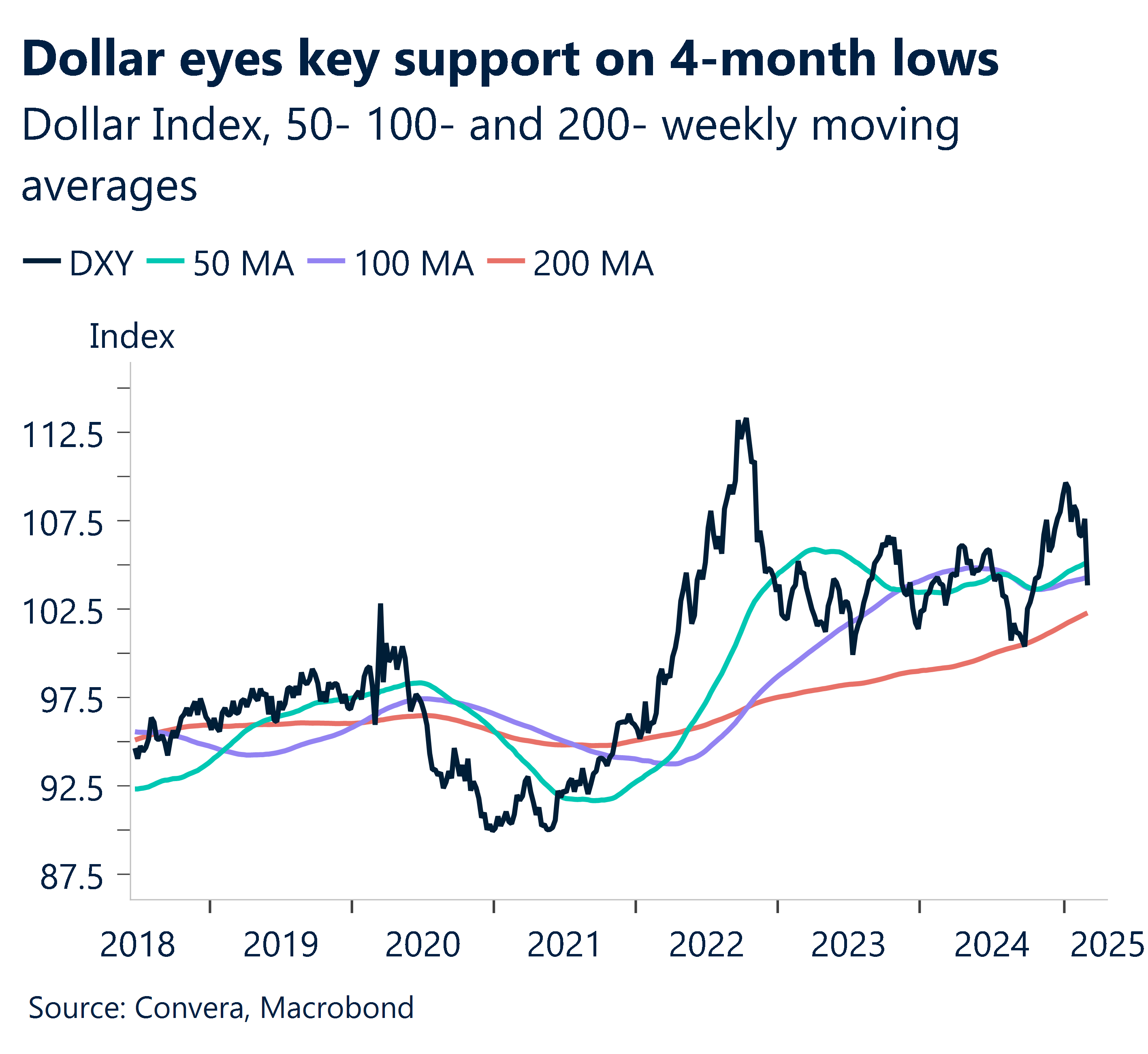 Dollar eyes key support on 4-month lows