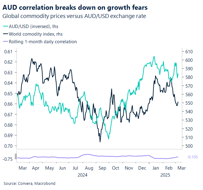 AUD correlation breaks down on growth fears