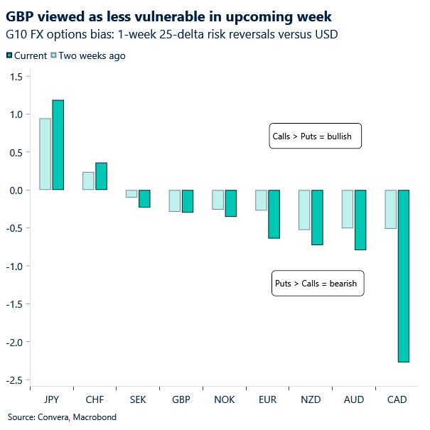 Chart of G10 1-week risk reversals