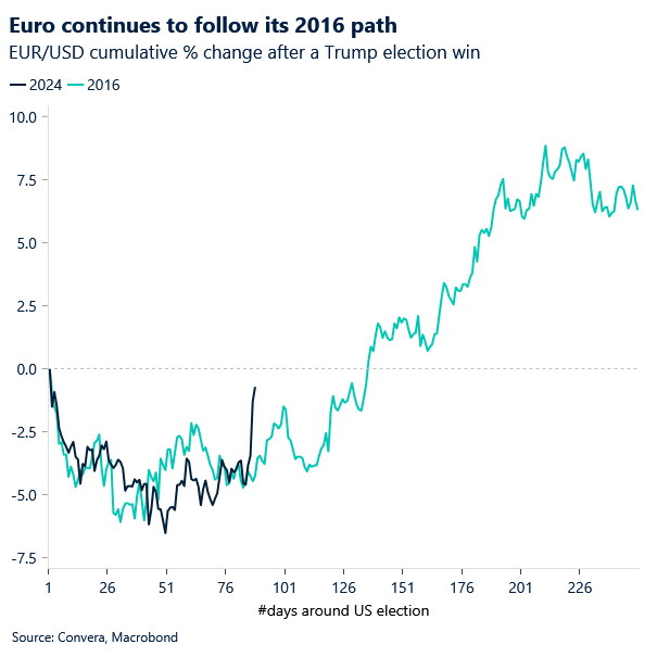Chart of EURUSD after Trump elections