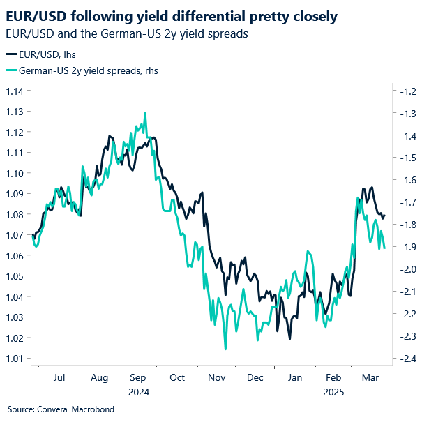 Chart of EURUSD and yield spread
