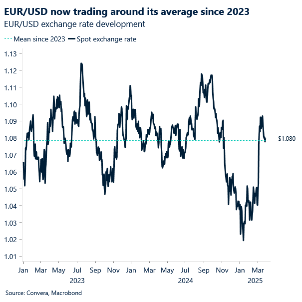 Chart of EURUSD average rate