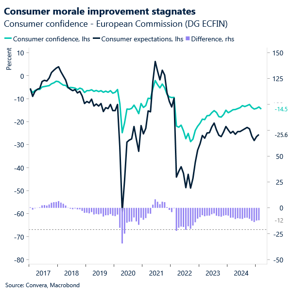 Chart of EZ consumer morale