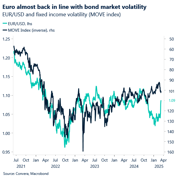 Chart of EURUSD and MOVE index