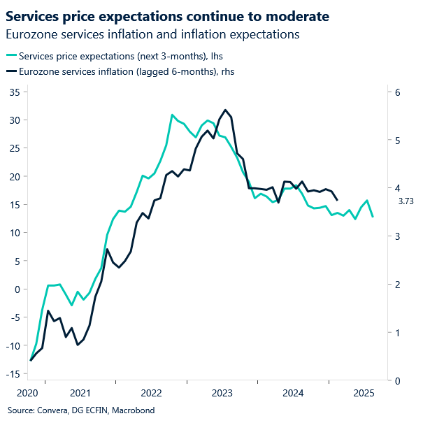 EZ services inflation