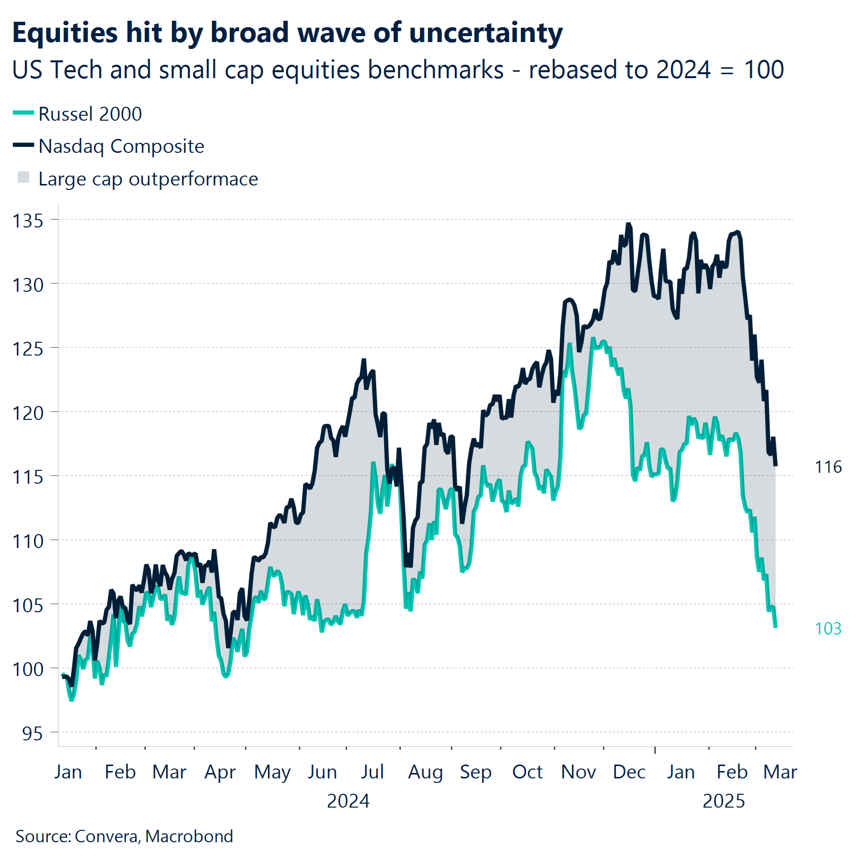 Chart: Equities hit by broad wave of uncertainty.