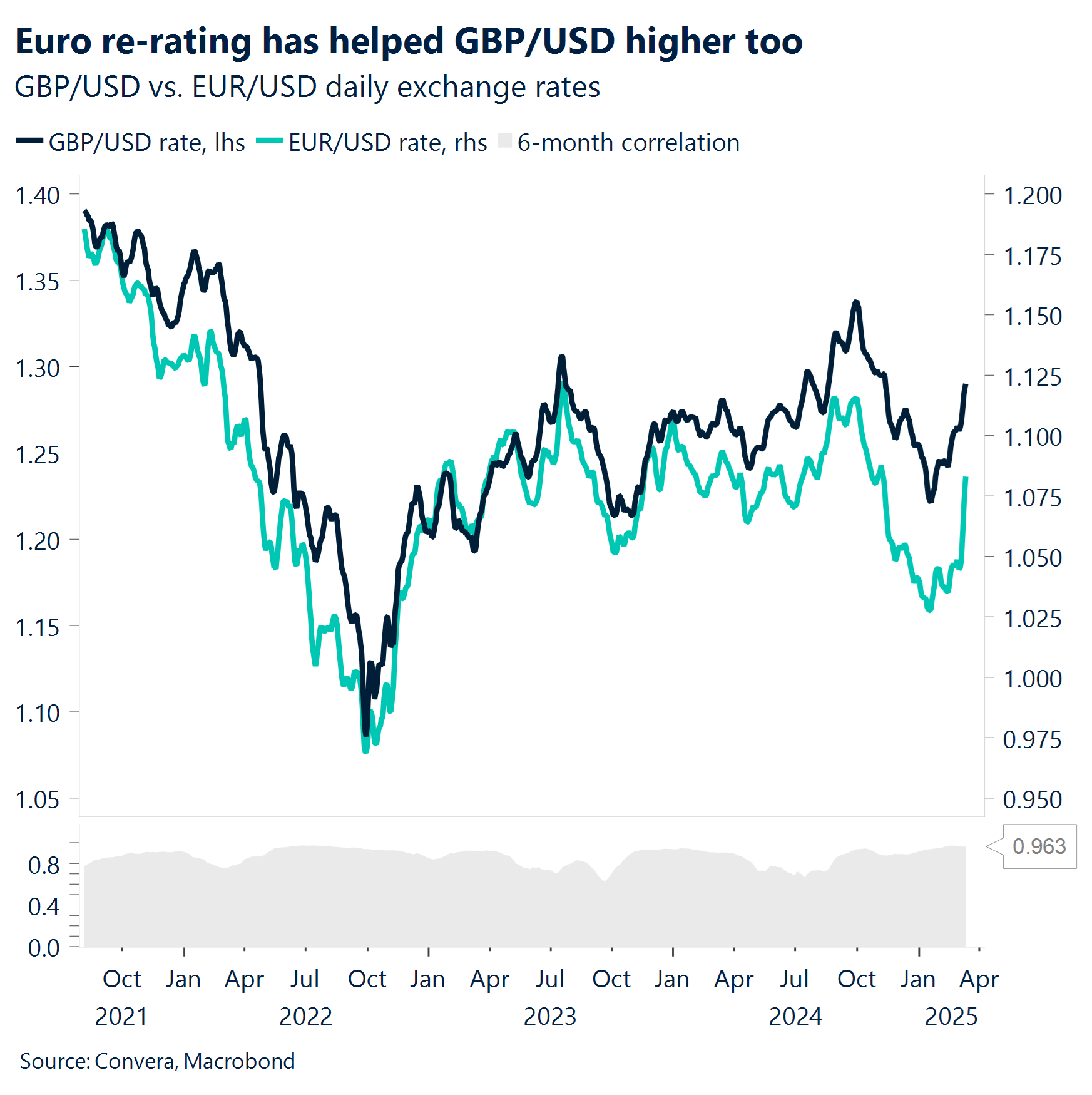 Chart: Euro re-rating has helped GBP/USD higher too.