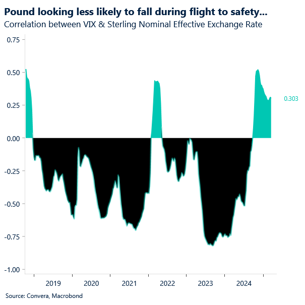 Chart of GBPUSD vs VIX index correlation