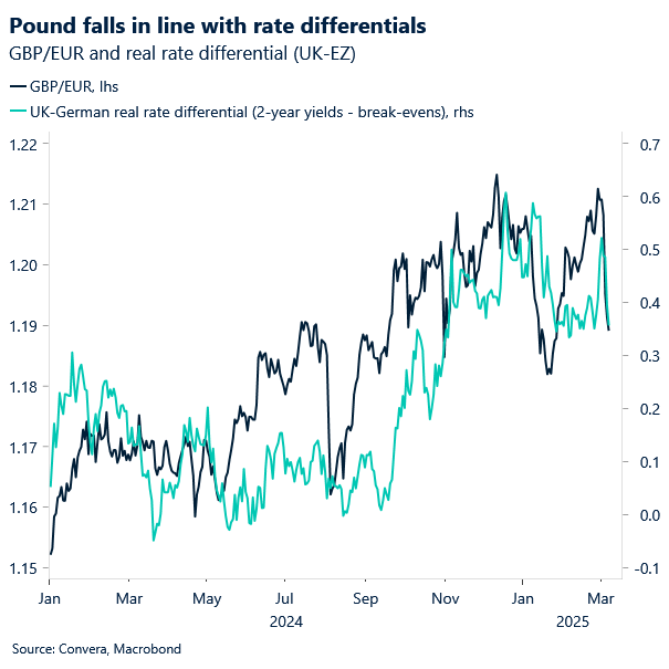 Chart of GBPEUR and real rate differential