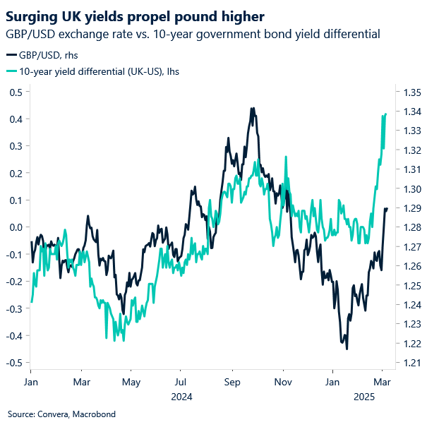 Chart of GBPUSD vs 10-year yield