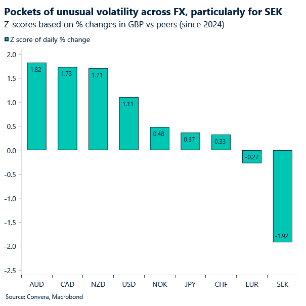 Chart of G10 vs GBP z-scores