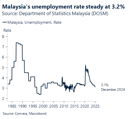 Chart showing Malaysia's unemployment rate