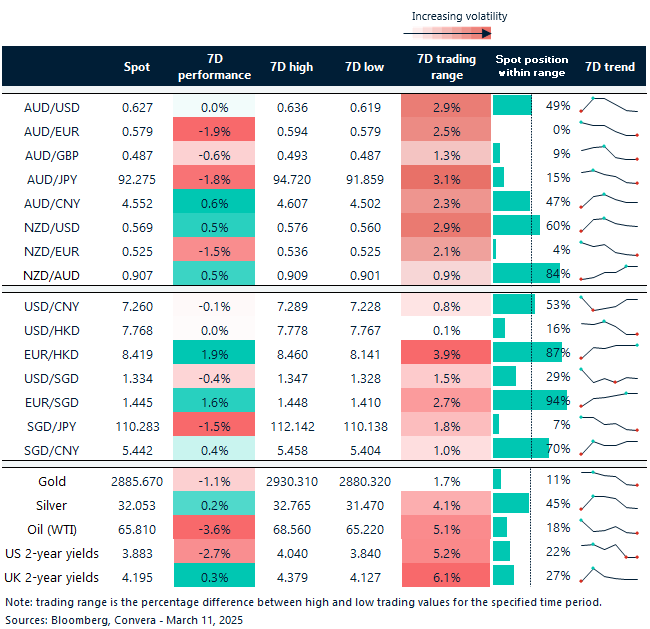 Table: seven-day rolling currency trends and trading ranges