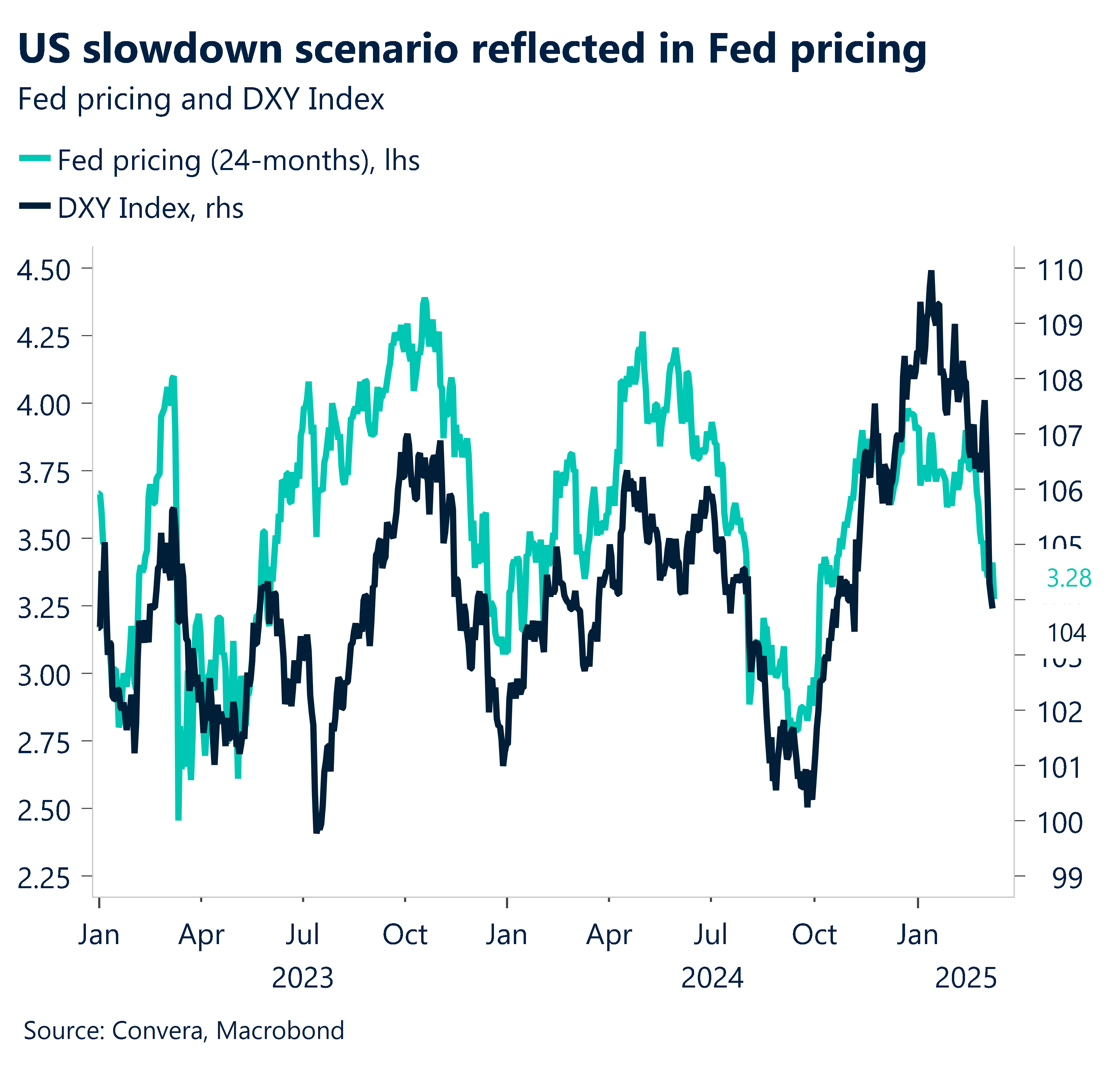 Chart showing US slowdown scenario reflected in Fed priciing