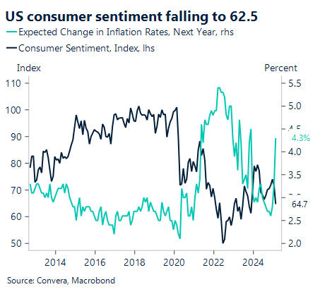 Chart showing US consumer sentiment falling to 62.5