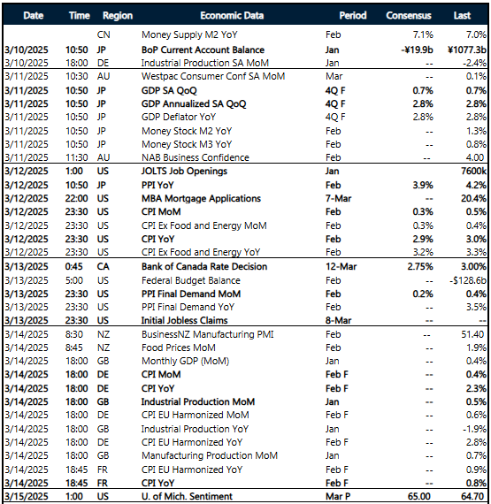 Key global risk events calendar: 10 - 15 March