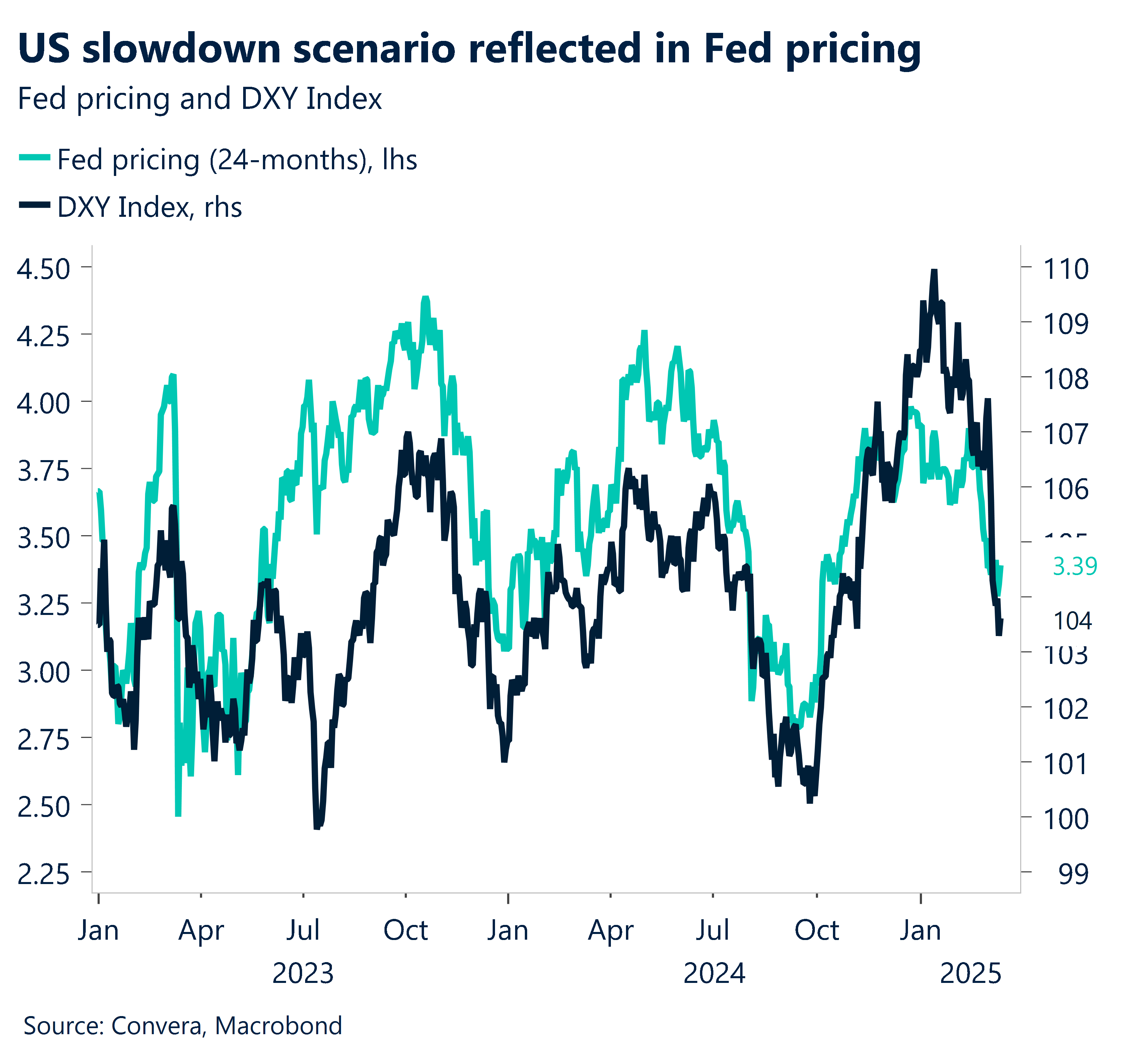 Chart showing US slowdown scenario reflected in Fed pricing