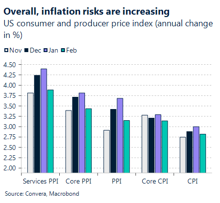 Chart showing US US consumer and producer price index (annual change in %)