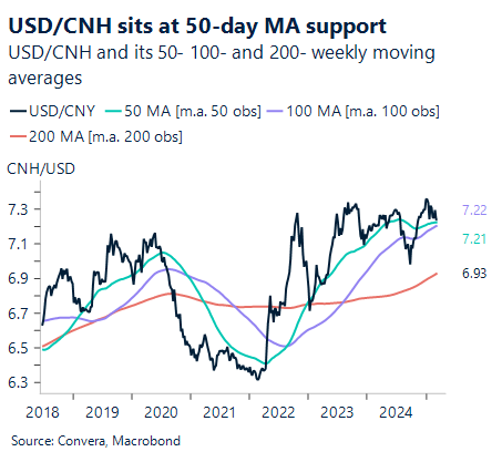 Chart showing USD/CNH sits at 50-day MA support
