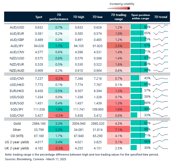 Table: seven-day rolling currency trends and trading ranges