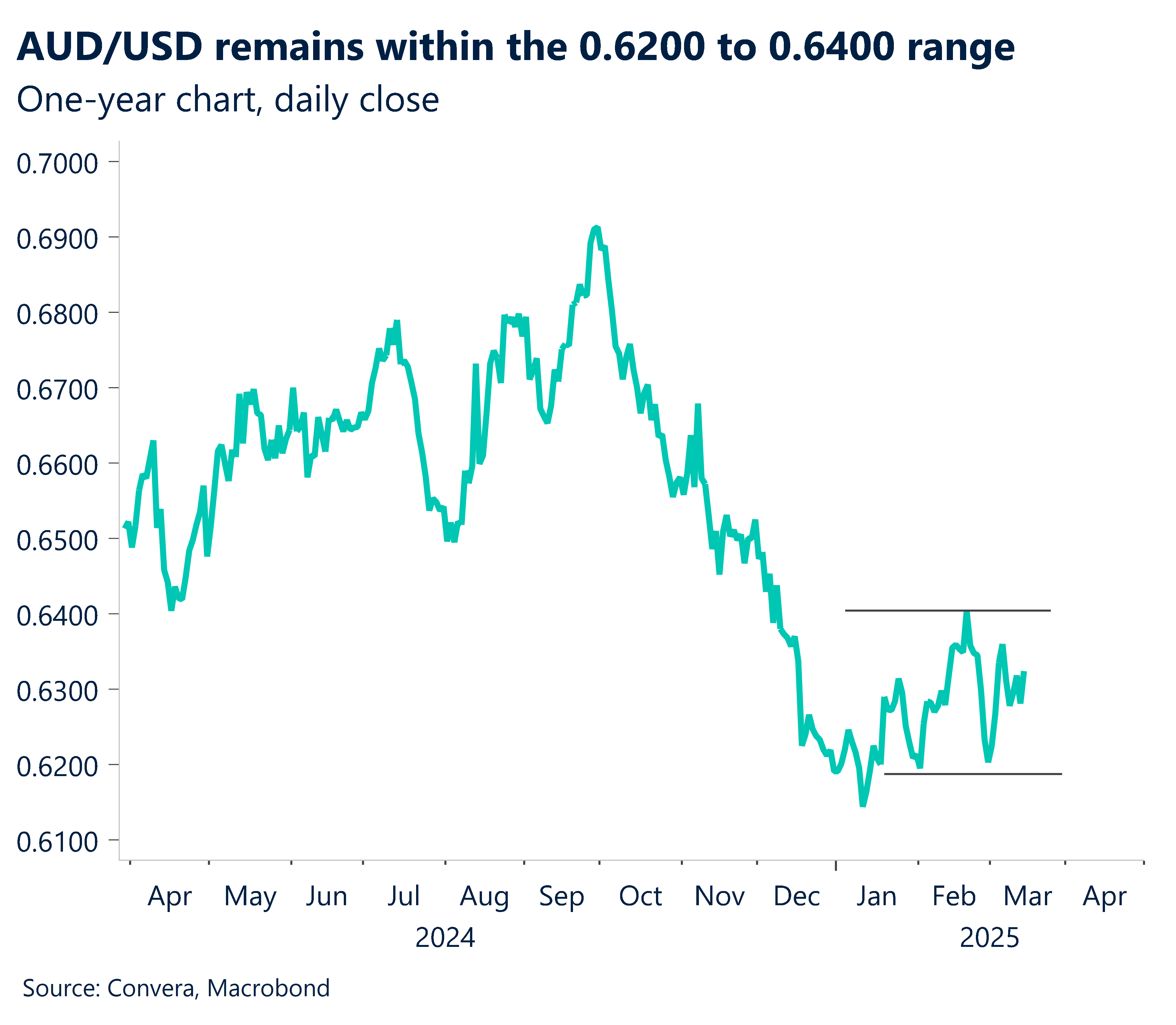 AUD/USD one-year chart, daily close