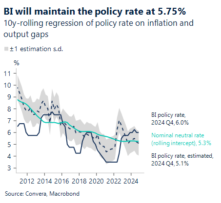 Chart showing 10 year-rolling regression of policy rate on inflation