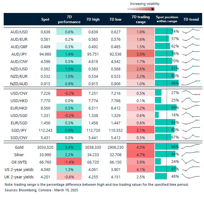 Table: seven-day rolling currency trends and trading ranges