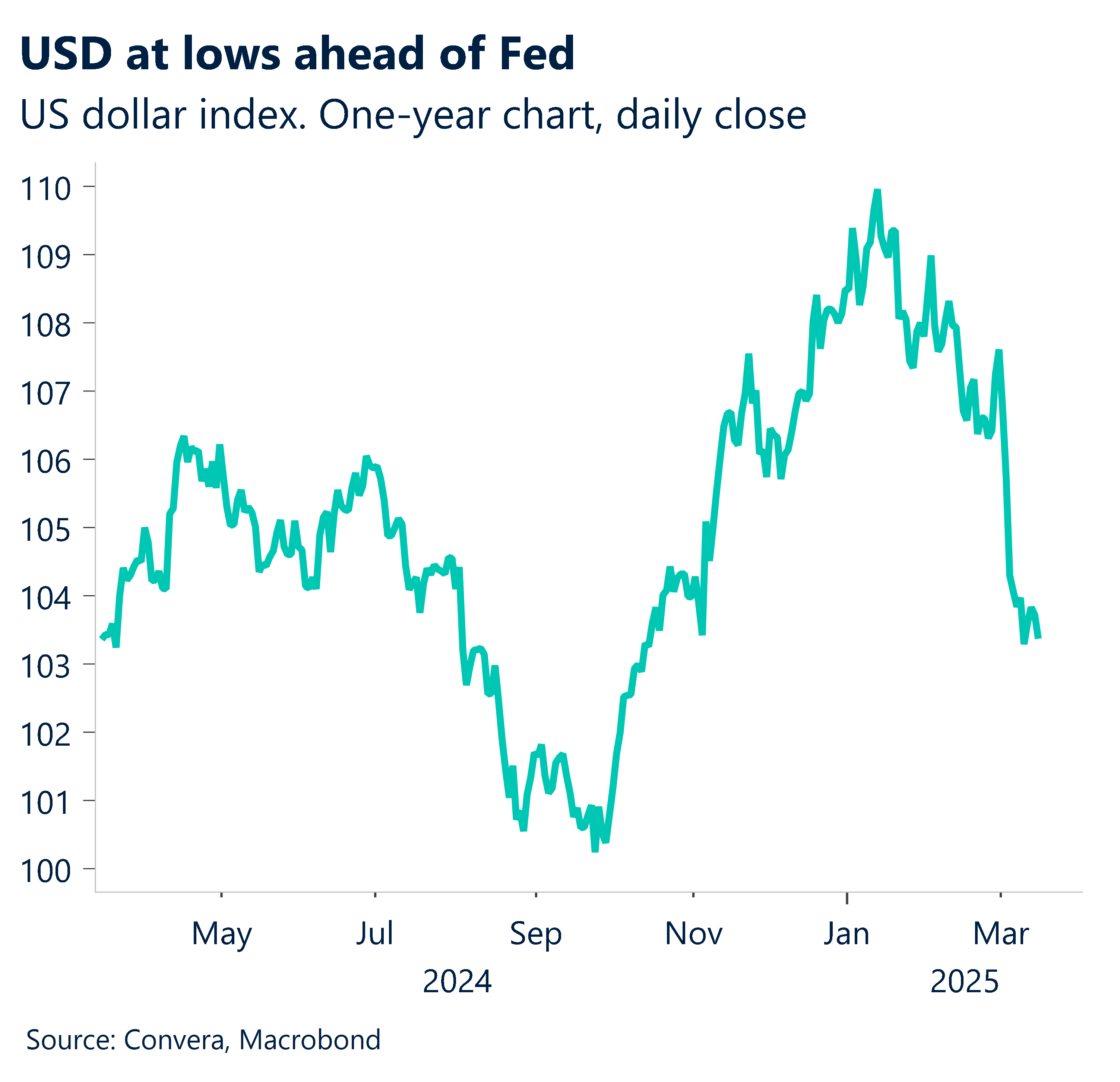 hart showing USD at lows ahead of Fed