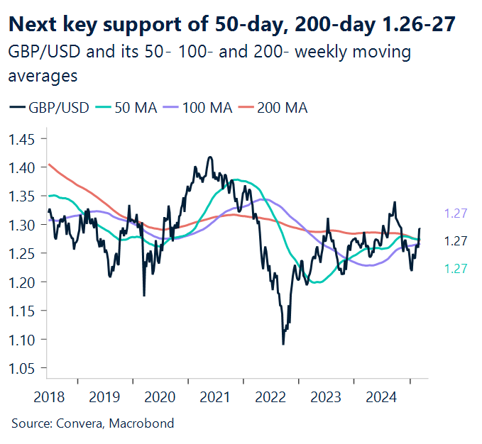 Chart showing GBP/USD and its 50- 100- and 200- weekly moving averages