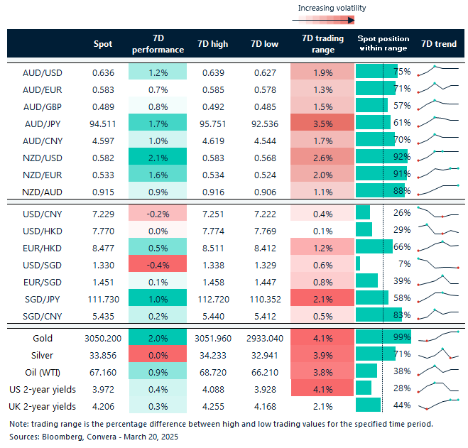 Table: seven-day rolling currency trends and trading ranges  
