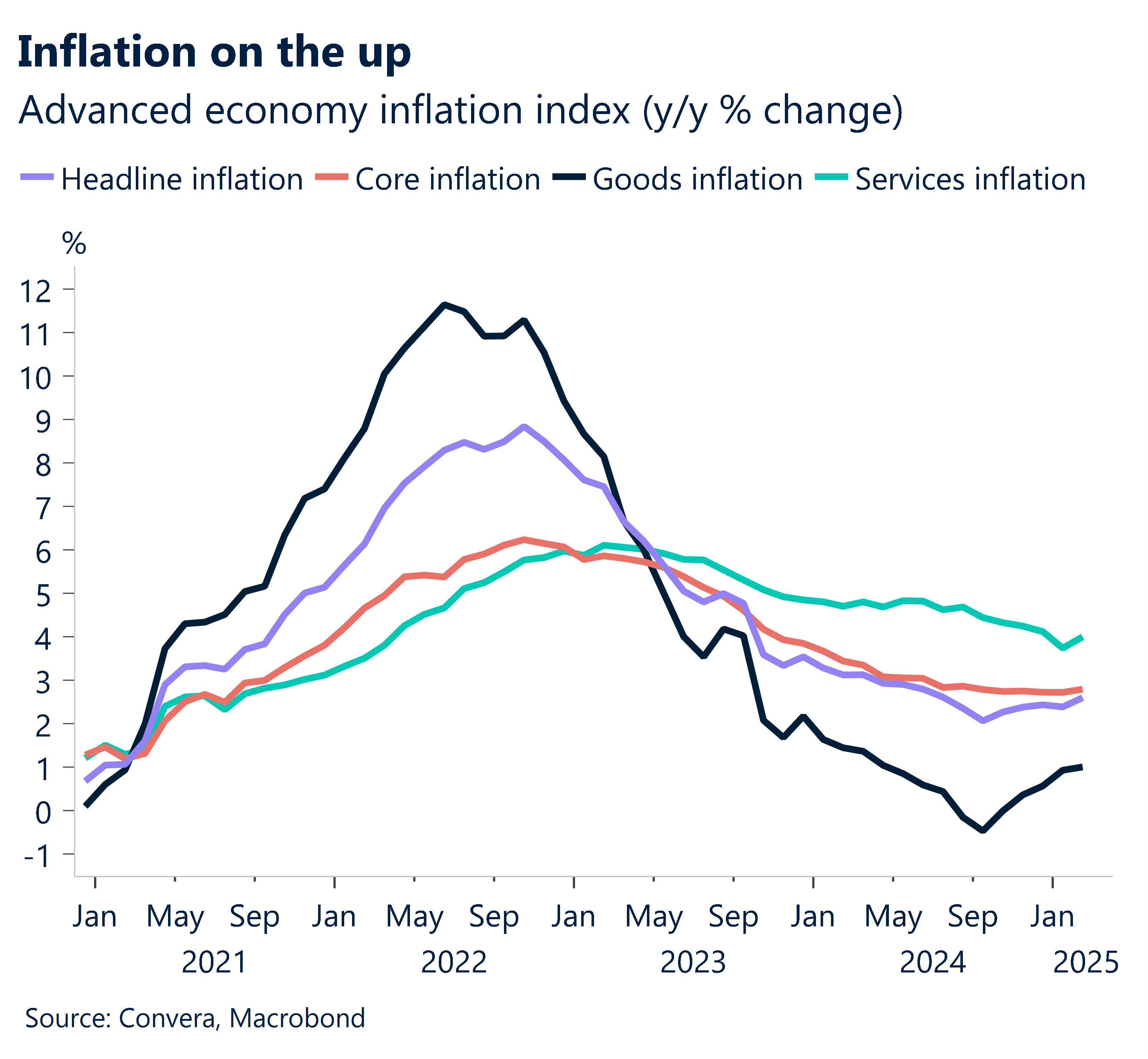 Chart showing inflation on the up